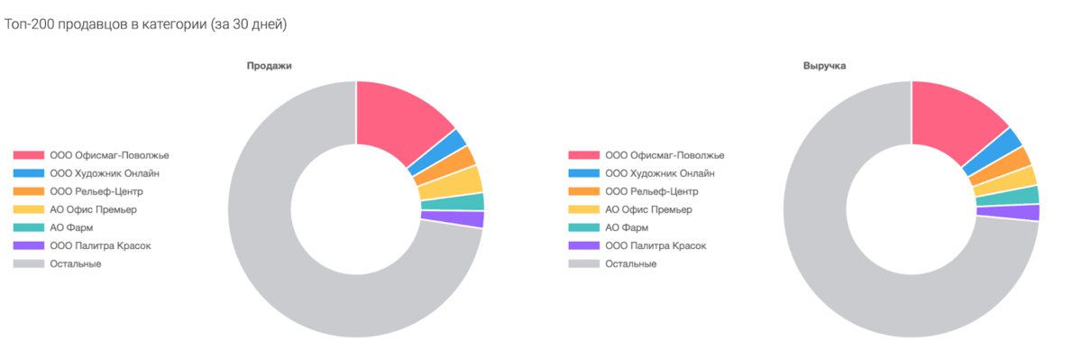 Статистика по продавцам канцелярии на Wildberries