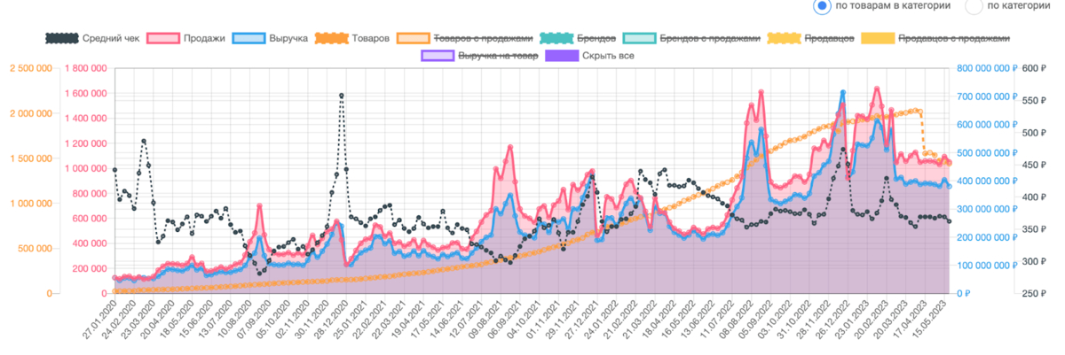 График продаж канцелярии на Wildberries в 2021–2022 гг.