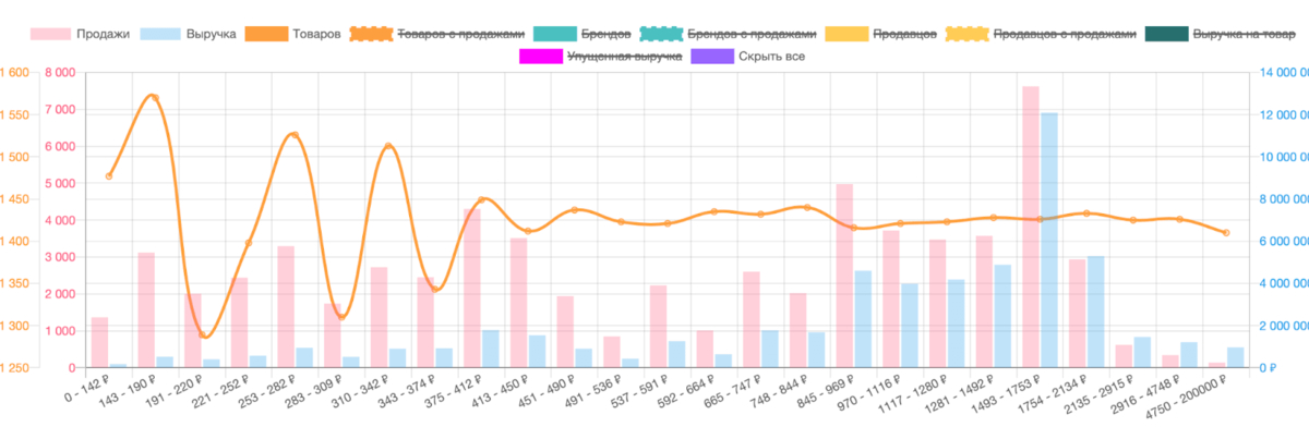 Соотношение продаж к выручке по набору на Wildberries